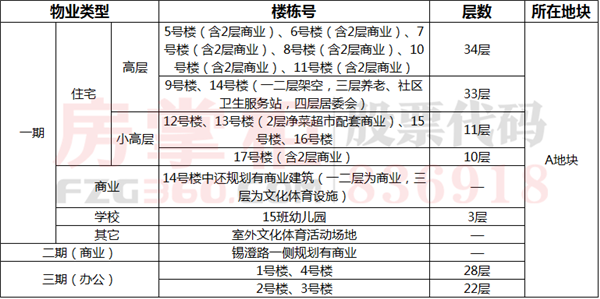 此外,鸿声家园一期(原鸿泰苑八区)拆迁安置小区项目规划方案于5月21日公开,总建筑面积约18万,用地面积约56390,其中住宅建筑面积约137435,将造12栋住宅楼,商业建筑面积约5433。 活动方面,上周除了常规的暖场活动外,还有项目示范区公开和首次发布盛典举行等。