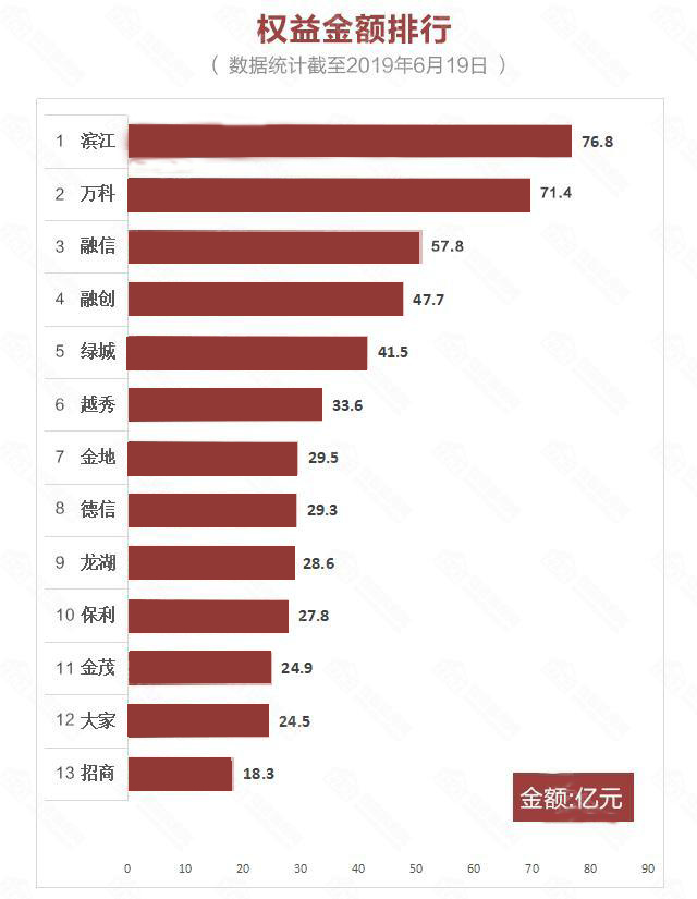 房企销售额排行榜前十 7c4f46150f9cb54087435444989724d7.jpeg