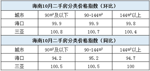 10月70城房价环比涨幅回落 海口环比不变同比