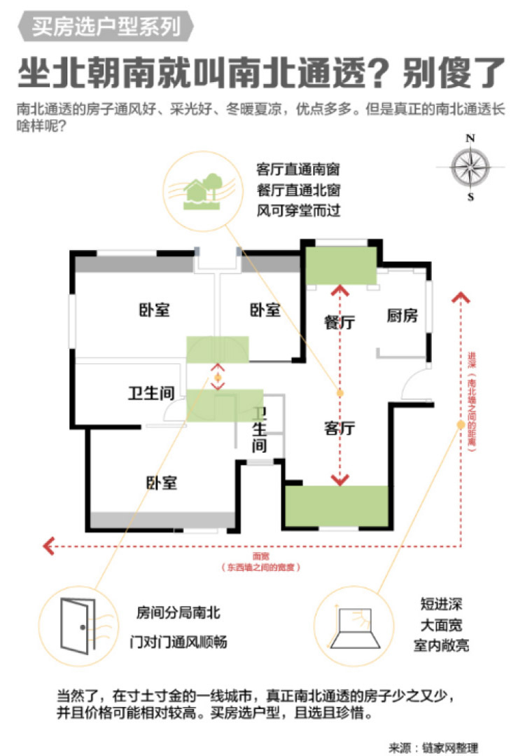 怎样户型才是真正南北通透?