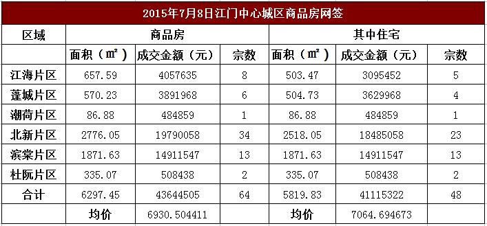 房掌柜:江门住宅7.08成交48套 均价为7065元\/