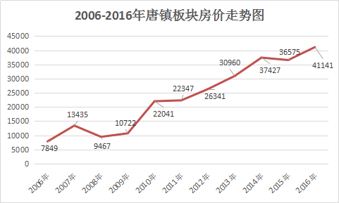 洛阳房地产网 楼市聚焦 国内楼市    再来看一组唐镇板块的房价数据