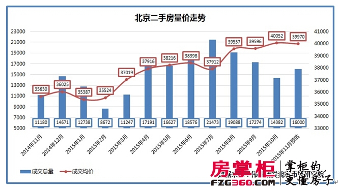 11月北京二手房成交量环比上涨近一成 房价小