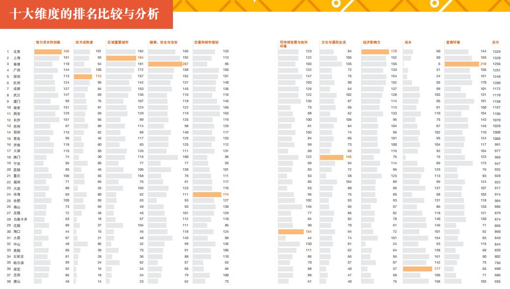2019中国城市排行榜_2019中国城市发展潜力排名