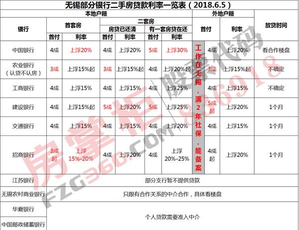 而剩下的4家银行中,江苏银行部分支行暂不提供贷款,无锡农村商业银行