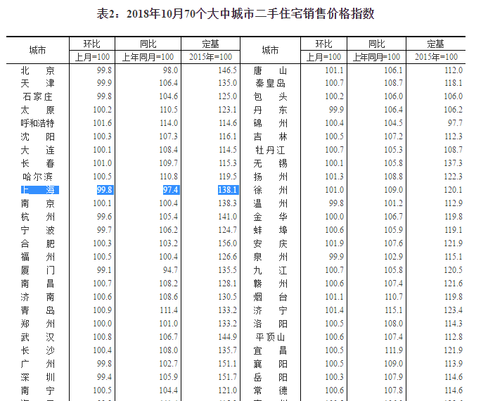 上海二手房价格走势10月 161134573141e8055d2870.png