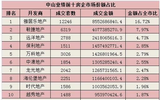 远洋地产排名_远洋地产图片(3)