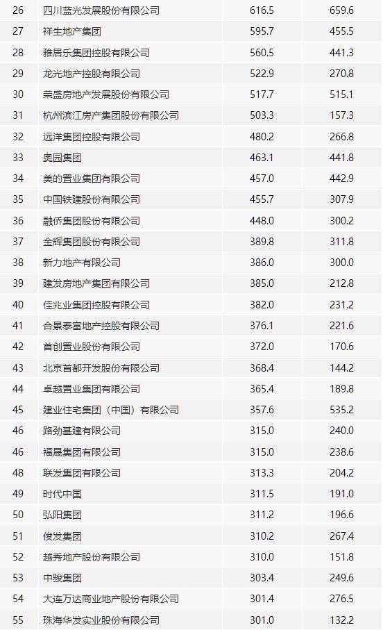 房企销售额排行榜前十 01165829268719c2282773.jpg