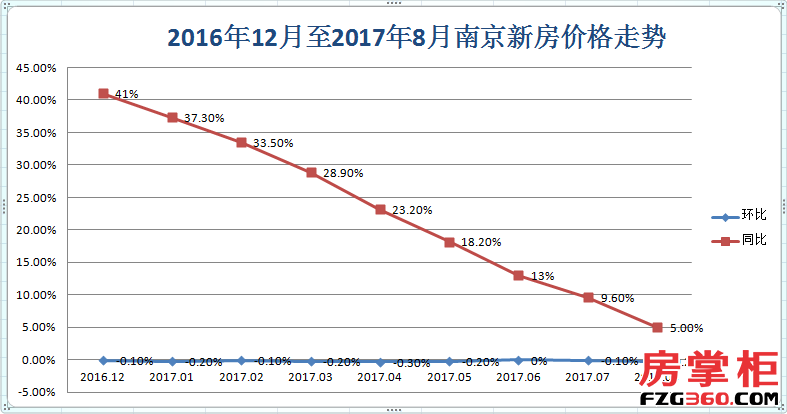 国家统计局8月房价数据出炉 南京环比再跌0.2