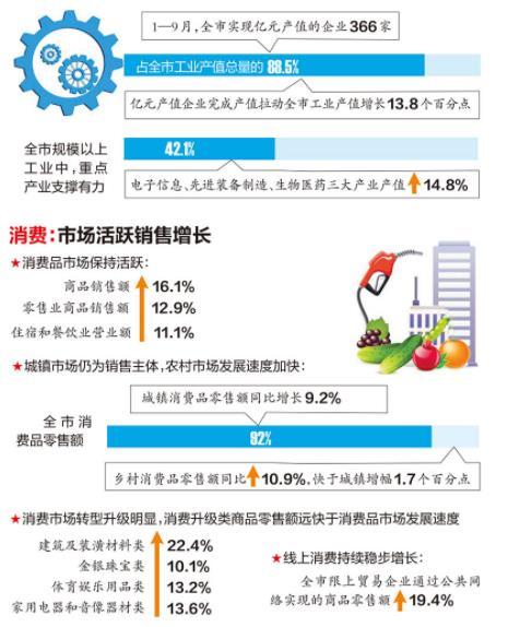 2021年1季度南宁市gdp_2021年一季度广西14市GDP情况 南宁排第几,谁垫底(3)