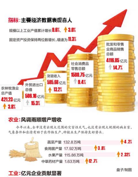 2021年1季度南宁市gdp_2021年一季度广西14市GDP情况 南宁排第几,谁垫底(3)