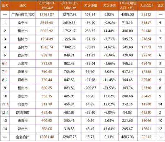 桂林市去年gdp总量_广东最 上进 的城市,GDP增速全省第一,深圳 广州都追不上(3)