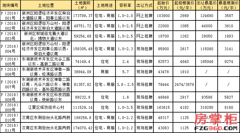 鸡年收官武汉11宗地74.8亿起拍 阳逻流拍地块