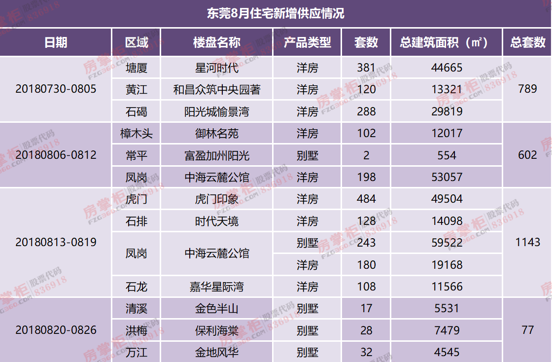 东莞"金九"动力不足 房企多盘押宝"银十"