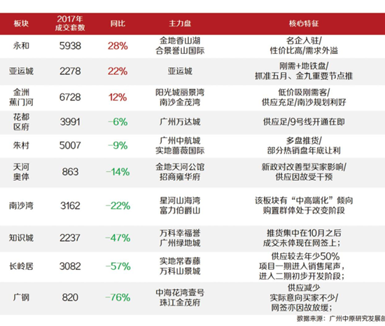 广州新晋十大热门板块出炉 2018年增城南沙或