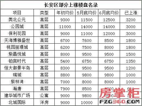 石家庄长安区房价疯涨?然而却是有价无市_石