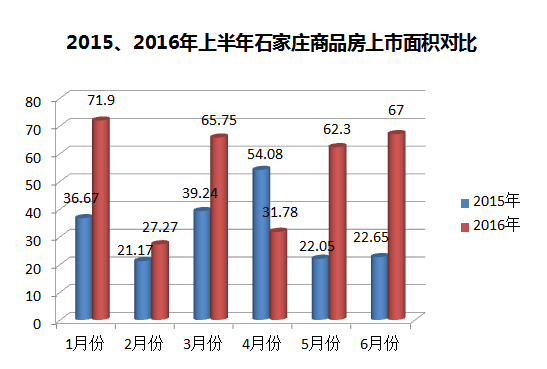 2016年上半年石家庄楼市报告 (市场篇)