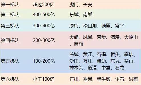 东莞33镇区GDP成绩出炉!虎门稳居一哥松山湖