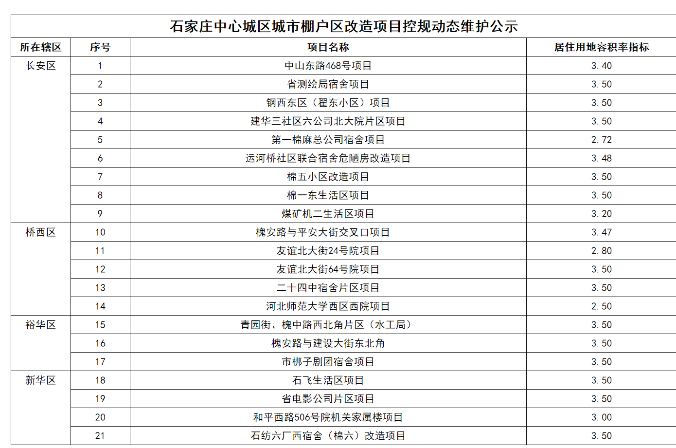 掌柜快讯:突发!棚改、商业去库存 市区278.4亩