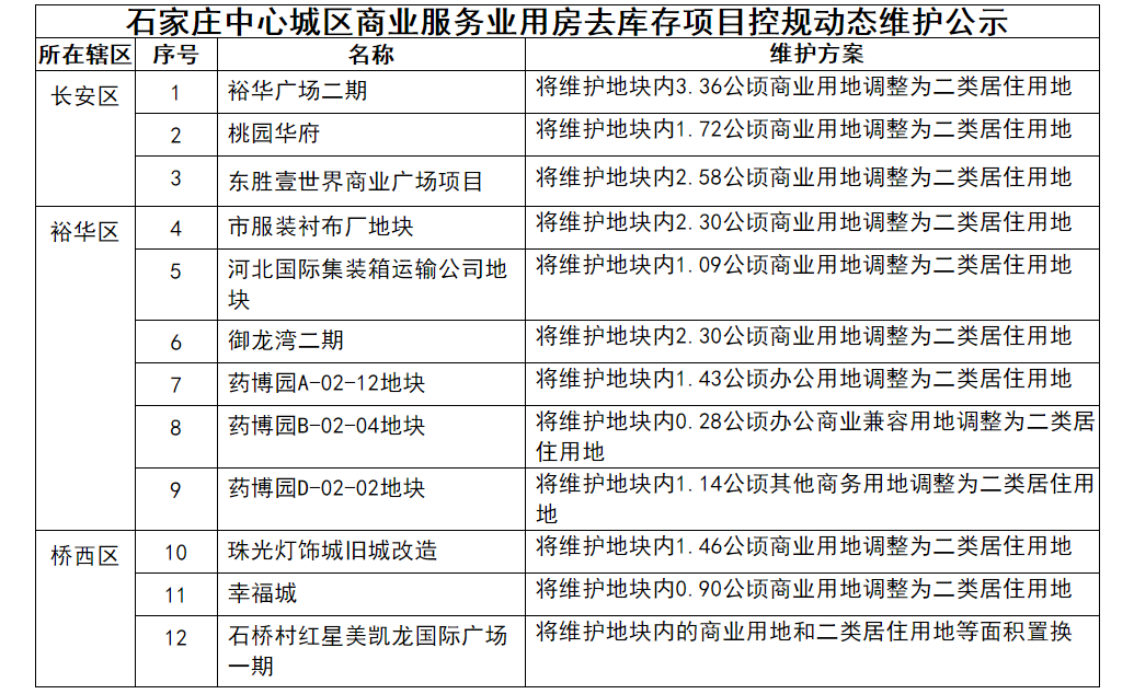 掌柜快讯:突发!棚改、商业去库存 市区278.4亩