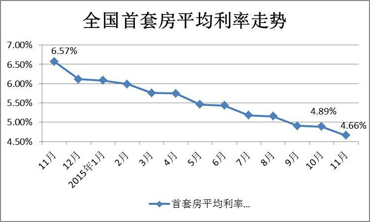 天津首套房平均利率4.34%全国最低 未来下浮