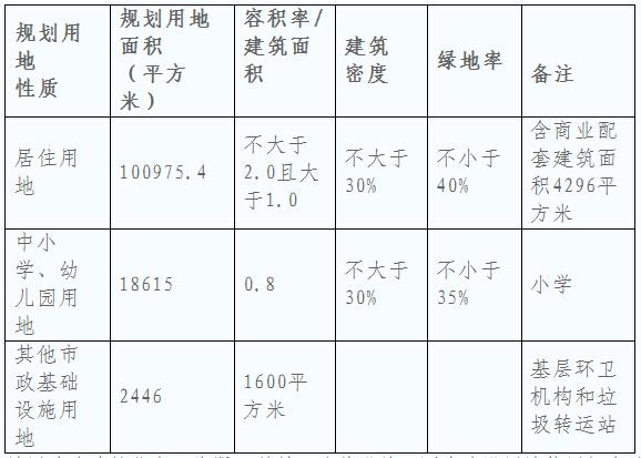 辰楼市要上天!京津路沿线再推一宗综合用地_天