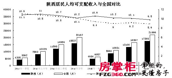 2015年陕西全体居民均可支配收入17395元 同