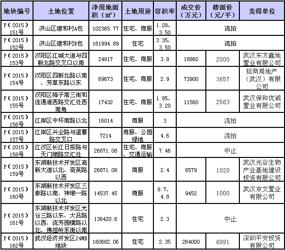新力集团入驻武汉已连拿两盘 汉阳四新片区新