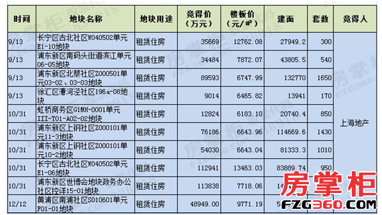 上海楼市十年风云变幻:当地明星房企谁与争锋