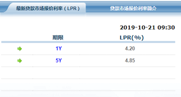 为4.2%!第三期LPR利率出炉 一年期贷款利率未