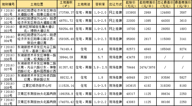 鸡年收官武汉11宗地74.8亿起拍 阳逻流拍地块