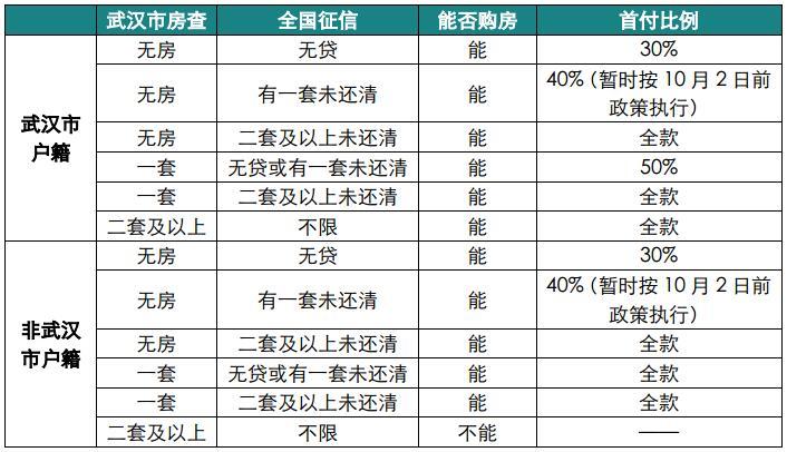 湖北中原将武汉主城区 开发区具体限购限贷贷政策梳理如下表