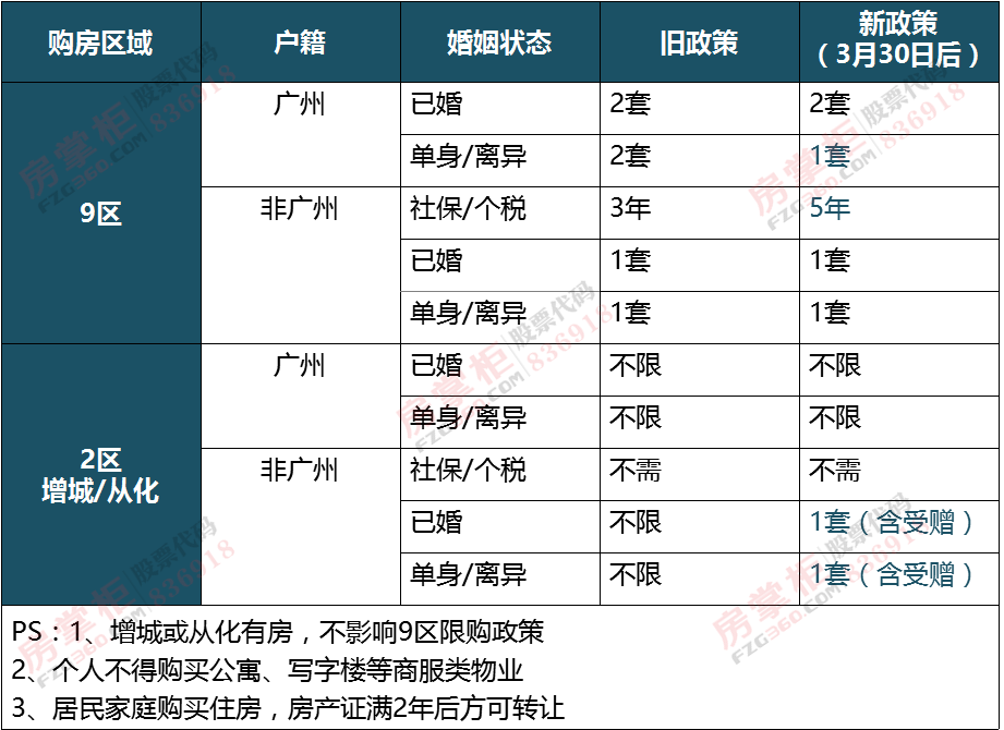 楼市新政一周年 低门槛限购的广州增城"爆"了吗?