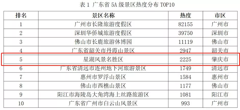 广东省a级景区年度大比拼肇庆星湖夺得游客满意度榜眼