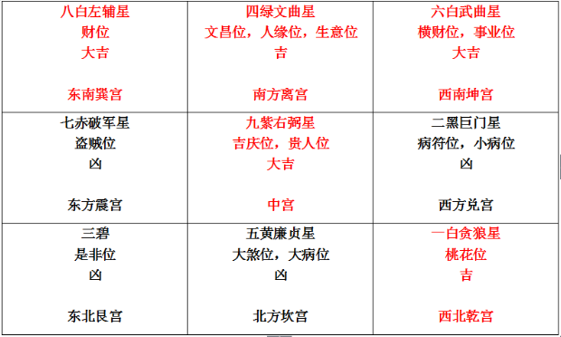 这是因为年份有所变化的话会导致不同方位飞入不同的吉星和凶星.