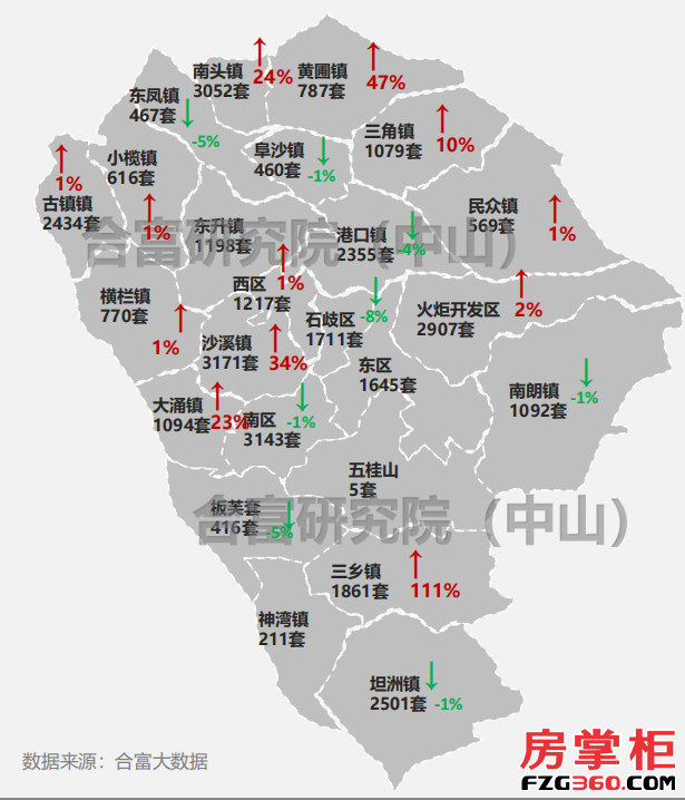 中山"银十"住宅网签7434套