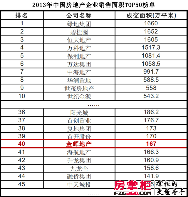 金辉地产荣膺2013年中国房地产企业销售排行榜40强 