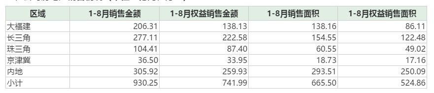 阳光城：前8月累计销售额930.25亿元 -中国网地产