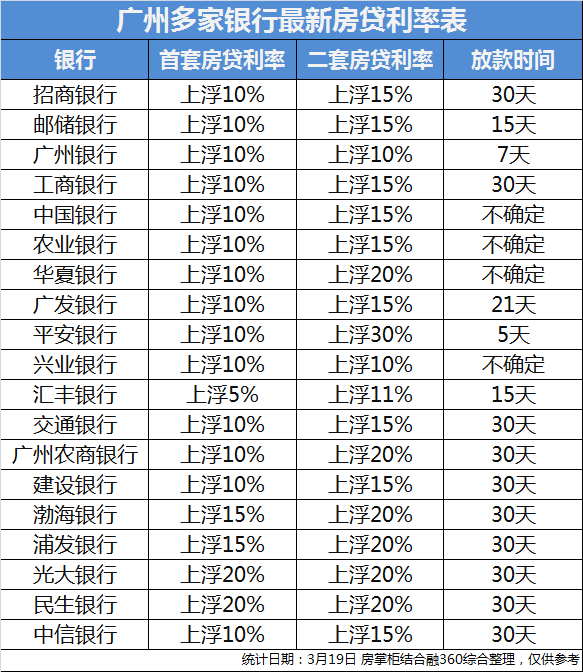 广州多家银行最新房贷利率表.png