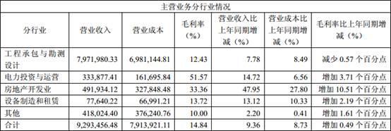 中国电建56亿武汉拿地 半年地产业务营业收入仅50亿