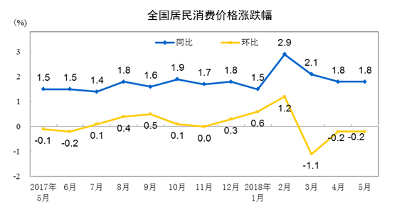 国家统计局：5月CPI同比增长1.8% 居住价格同比上涨2.2%-中国网地产