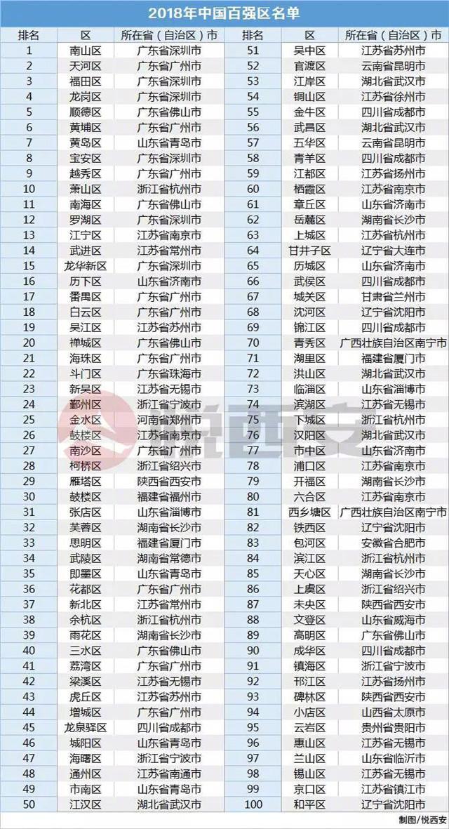 2018年中国百强区量化评选评选出炉 长沙有5个区上榜