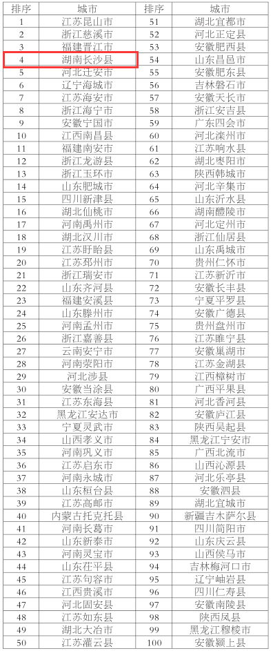 湖南多个县市区上榜全国百强县榜单 长沙县位列第五