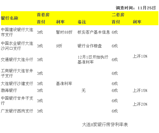 从9月中下旬开始,受当时席卷全国的"钱荒"事件影响,大连各大银行房贷