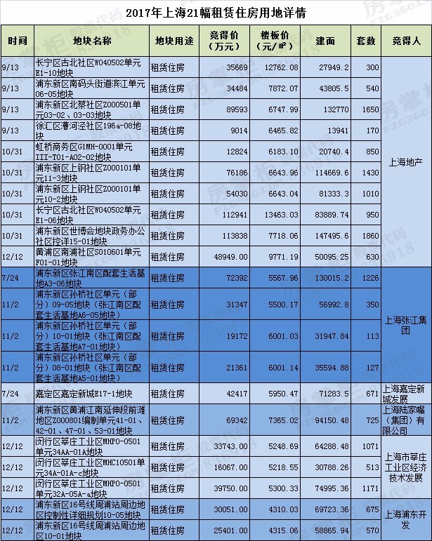 上海临港房地产