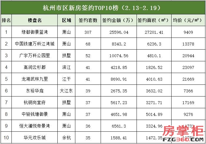市区成交top榜（2.13-2.19）.jpg