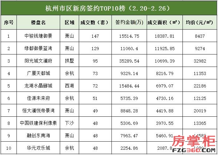 杭州市区新房签约TOP10榜（2.20-2.26）.jpg