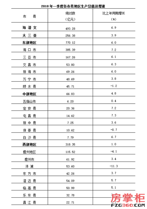 2018年一季度海南经济运行情况 -- 新闻发布 -- 海南省统计局.png