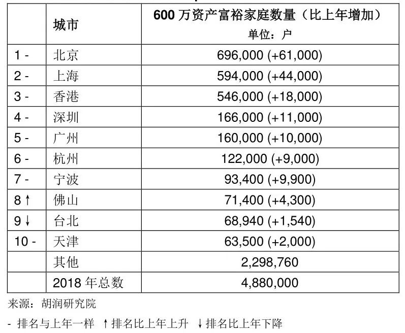 中国千万资产高净值家庭增至201万户 炒房者占比减少