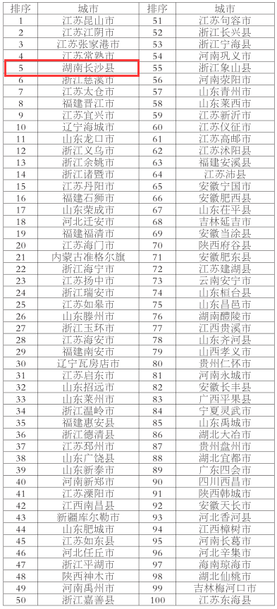 湖南多个县市区上榜全国百强县榜单 长沙县位列第五